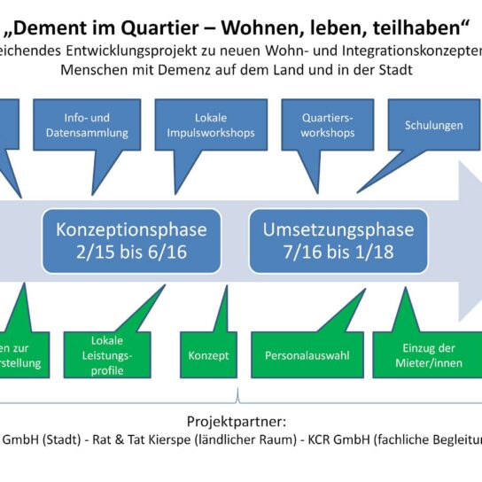 Infografik: Demenz-Wohnen im Quartier – Konzeptions- und Umsetzungsphase mit Workshops, Schulungen und Maßnahmen.