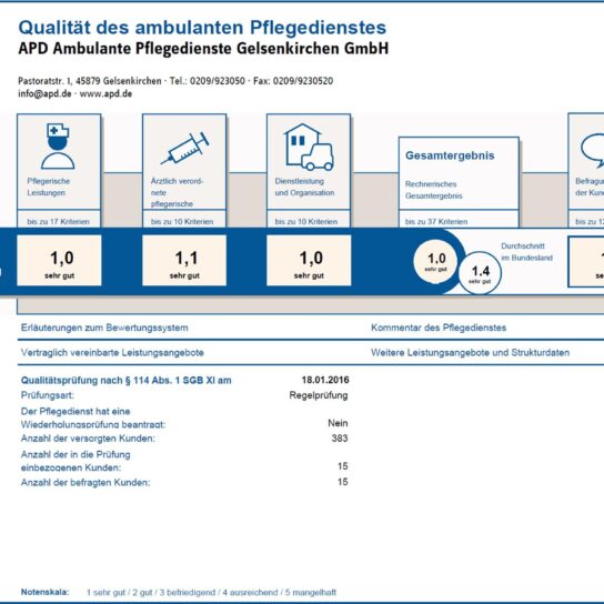 APD Ambulante Pflegedienste Gelsenkirchen Qualitätsprüfung: Gesamtnote 1,0 sehr gut; Pflege 1,0, verordnete Pflege 1,1.